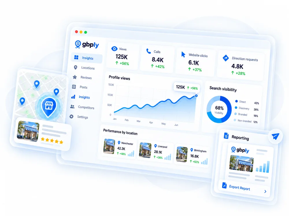Analytics dashboard showing Google Business Profile views, calls and search performance