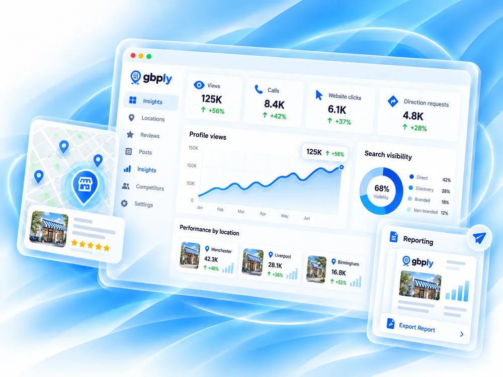 Analytics dashboard showing Google Business Profile views, calls and search performance